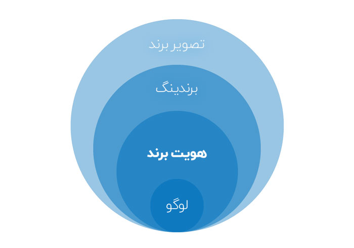 هویت تصویر برند