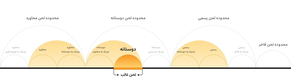 لحن-برند-از-رسمی-تا-عامیانه